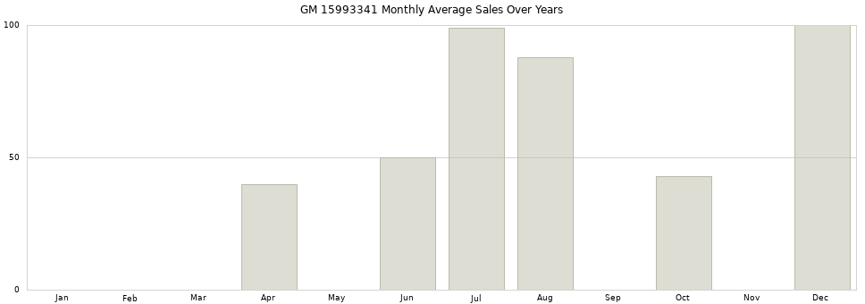 GM 15993341 monthly average sales over years from 2014 to 2020.