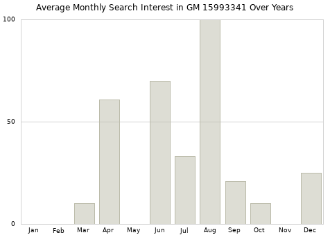 Monthly average search interest in GM 15993341 part over years from 2013 to 2020.