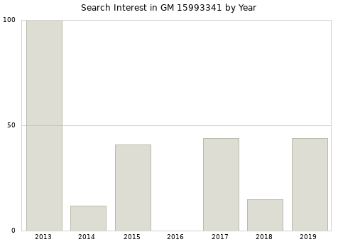 Annual search interest in GM 15993341 part.