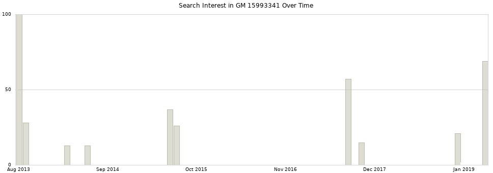 Search interest in GM 15993341 part aggregated by months over time.