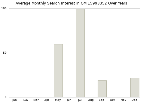 Monthly average search interest in GM 15993352 part over years from 2013 to 2020.
