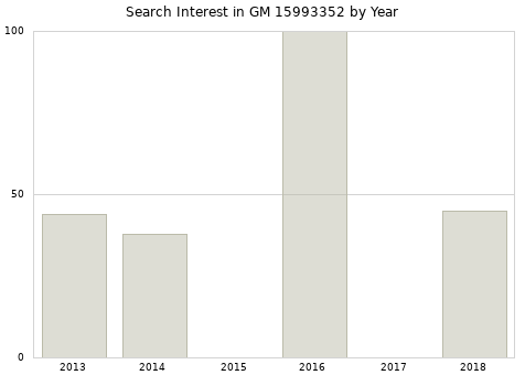 Annual search interest in GM 15993352 part.