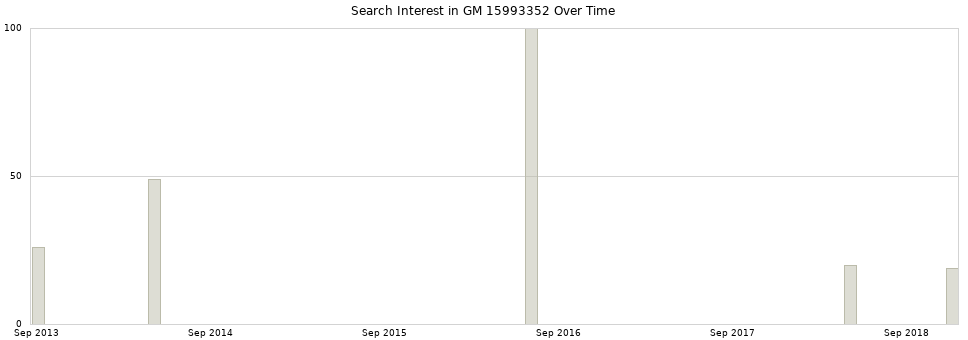 Search interest in GM 15993352 part aggregated by months over time.