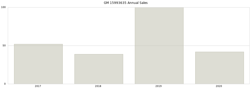 GM 15993635 part annual sales from 2014 to 2020.
