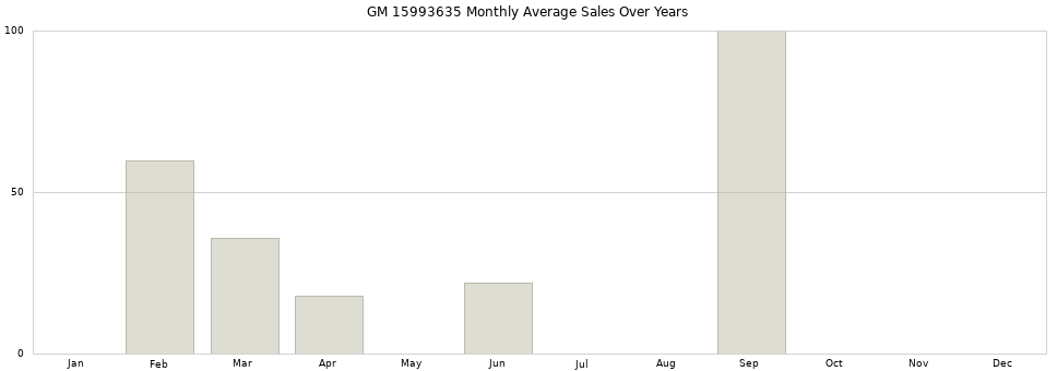 GM 15993635 monthly average sales over years from 2014 to 2020.