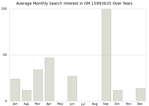 Monthly average search interest in GM 15993635 part over years from 2013 to 2020.