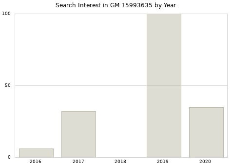 Annual search interest in GM 15993635 part.