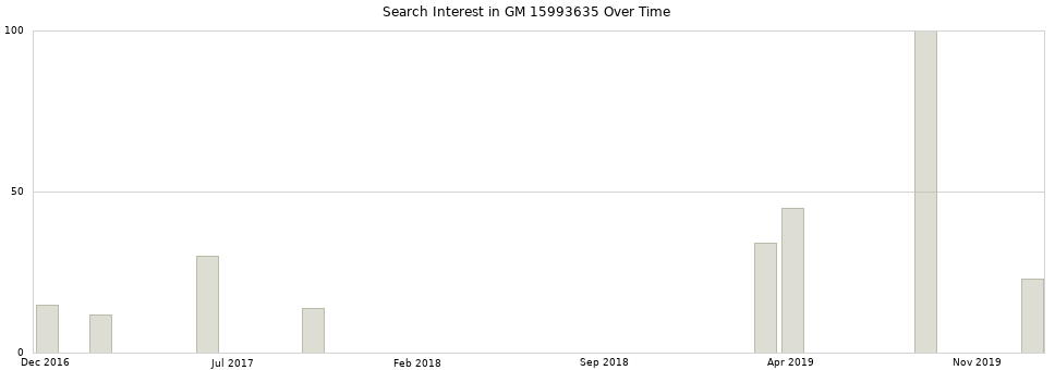 Search interest in GM 15993635 part aggregated by months over time.