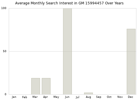 Monthly average search interest in GM 15994457 part over years from 2013 to 2020.