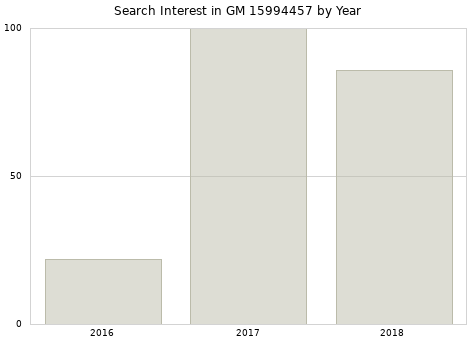 Annual search interest in GM 15994457 part.