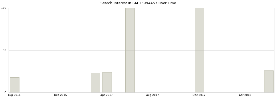 Search interest in GM 15994457 part aggregated by months over time.