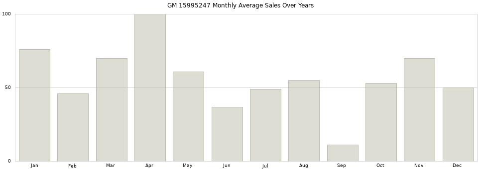 GM 15995247 monthly average sales over years from 2014 to 2020.