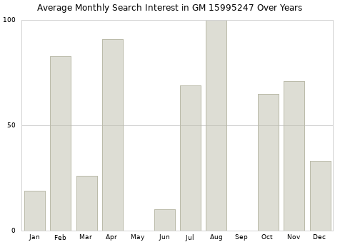 Monthly average search interest in GM 15995247 part over years from 2013 to 2020.