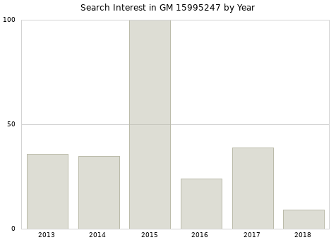 Annual search interest in GM 15995247 part.