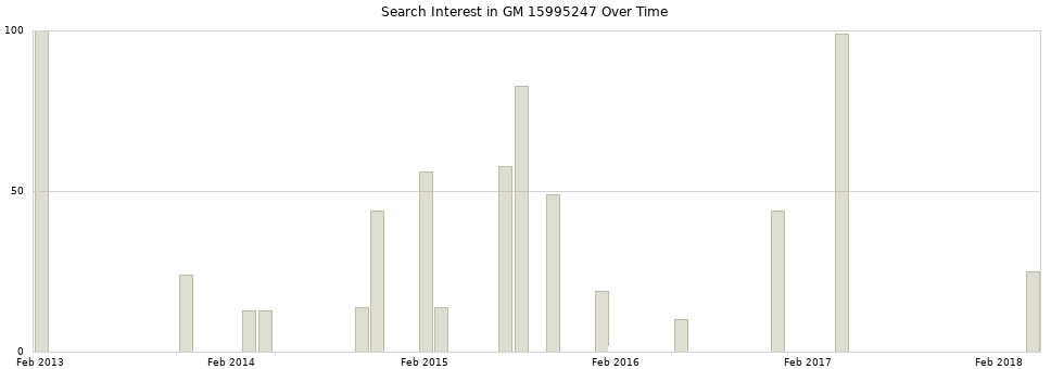 Search interest in GM 15995247 part aggregated by months over time.
