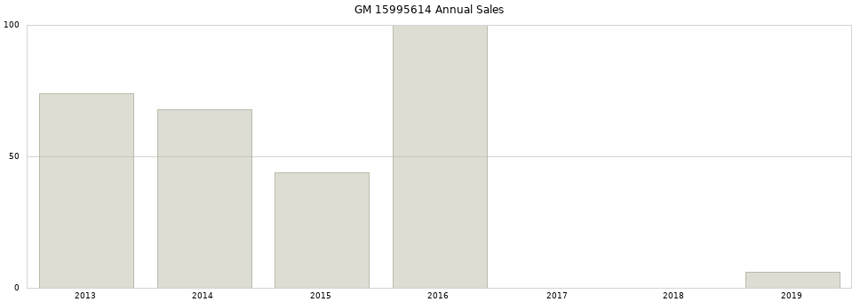 GM 15995614 part annual sales from 2014 to 2020.