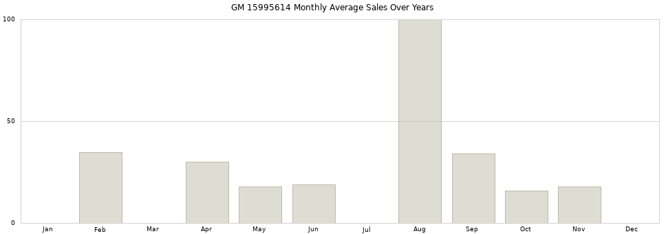 GM 15995614 monthly average sales over years from 2014 to 2020.