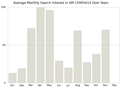 Monthly average search interest in GM 15995614 part over years from 2013 to 2020.