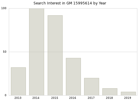 Annual search interest in GM 15995614 part.