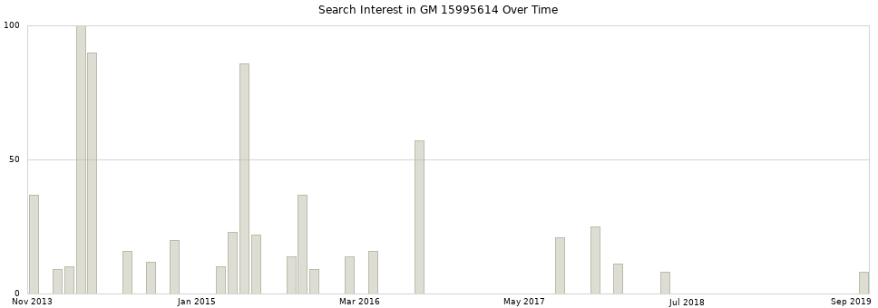 Search interest in GM 15995614 part aggregated by months over time.