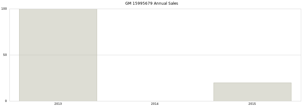 GM 15995679 part annual sales from 2014 to 2020.