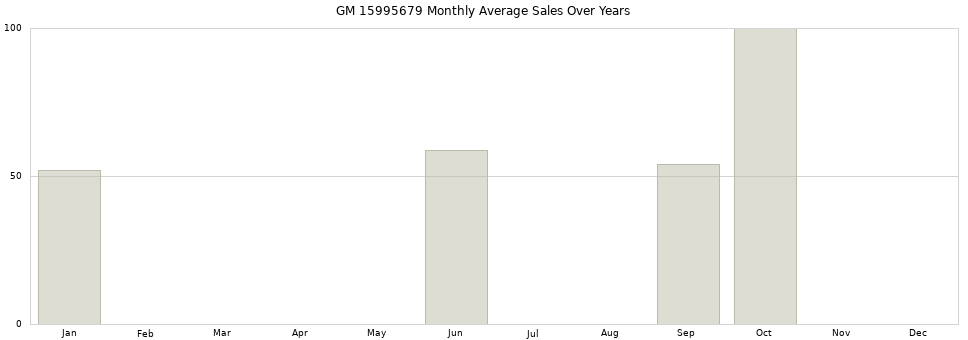 GM 15995679 monthly average sales over years from 2014 to 2020.