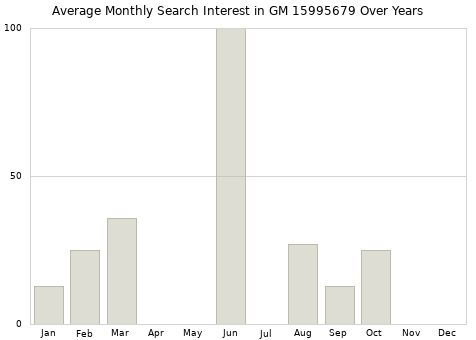 Monthly average search interest in GM 15995679 part over years from 2013 to 2020.