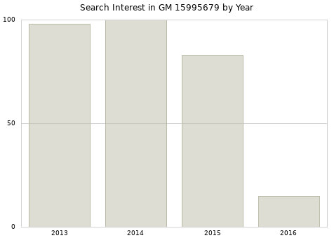 Annual search interest in GM 15995679 part.