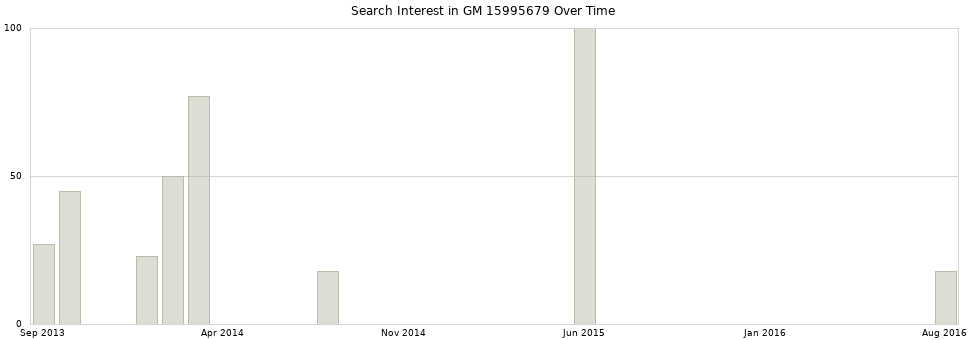 Search interest in GM 15995679 part aggregated by months over time.