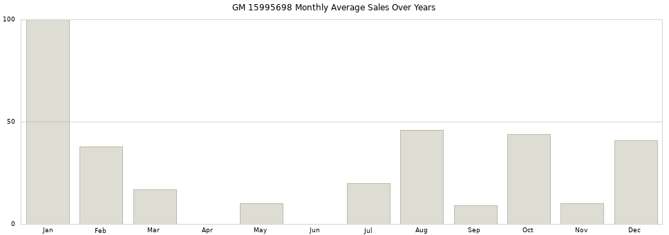 GM 15995698 monthly average sales over years from 2014 to 2020.