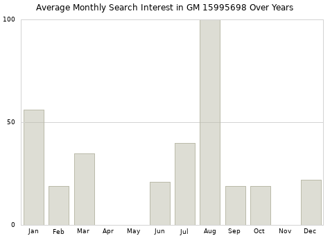 Monthly average search interest in GM 15995698 part over years from 2013 to 2020.