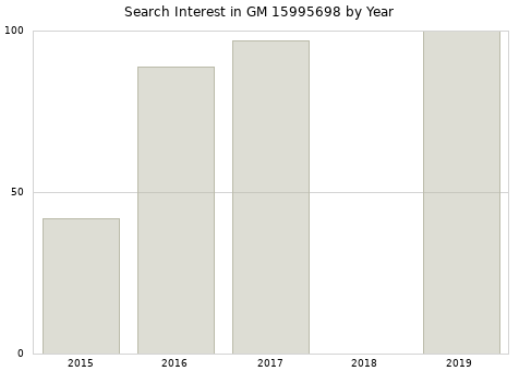 Annual search interest in GM 15995698 part.