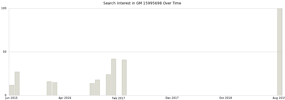Search interest in GM 15995698 part aggregated by months over time.