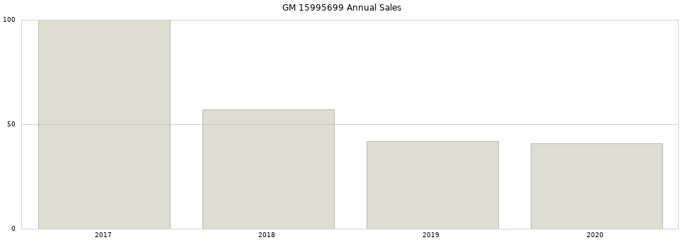 GM 15995699 part annual sales from 2014 to 2020.