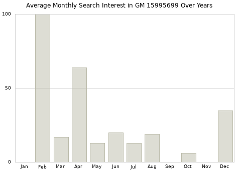 Monthly average search interest in GM 15995699 part over years from 2013 to 2020.