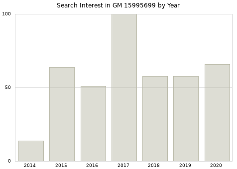 Annual search interest in GM 15995699 part.