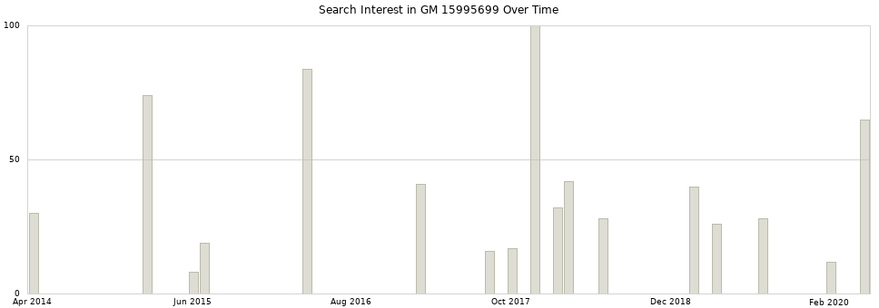 Search interest in GM 15995699 part aggregated by months over time.