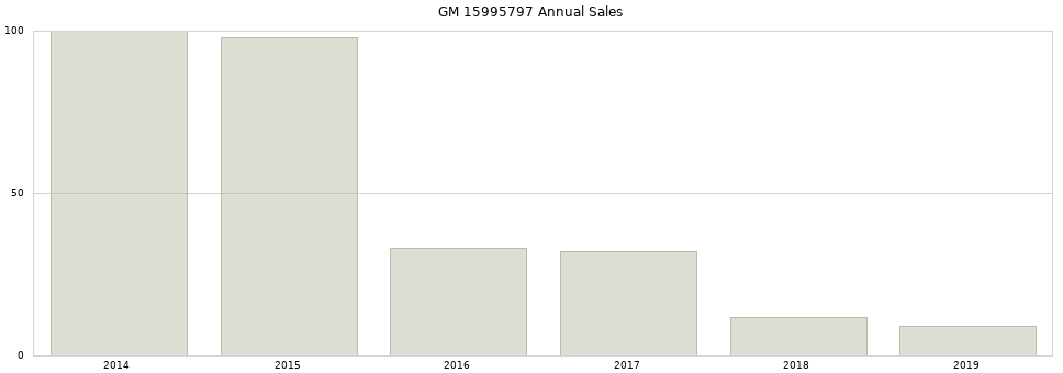 GM 15995797 part annual sales from 2014 to 2020.