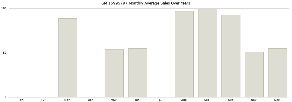 GM 15995797 monthly average sales over years from 2014 to 2020.