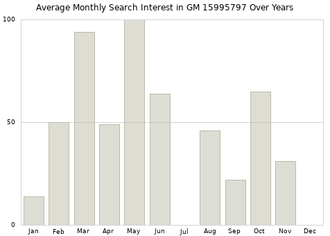 Monthly average search interest in GM 15995797 part over years from 2013 to 2020.