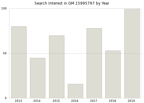 Annual search interest in GM 15995797 part.