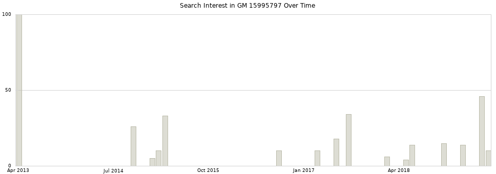 Search interest in GM 15995797 part aggregated by months over time.
