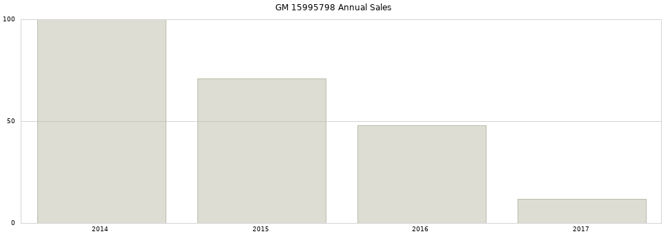 GM 15995798 part annual sales from 2014 to 2020.