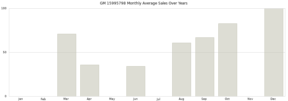 GM 15995798 monthly average sales over years from 2014 to 2020.