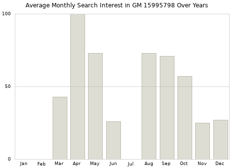 Monthly average search interest in GM 15995798 part over years from 2013 to 2020.