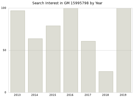 Annual search interest in GM 15995798 part.