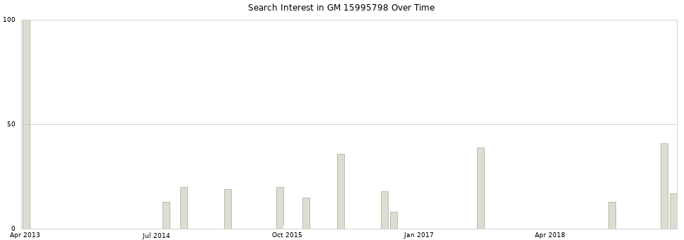 Search interest in GM 15995798 part aggregated by months over time.