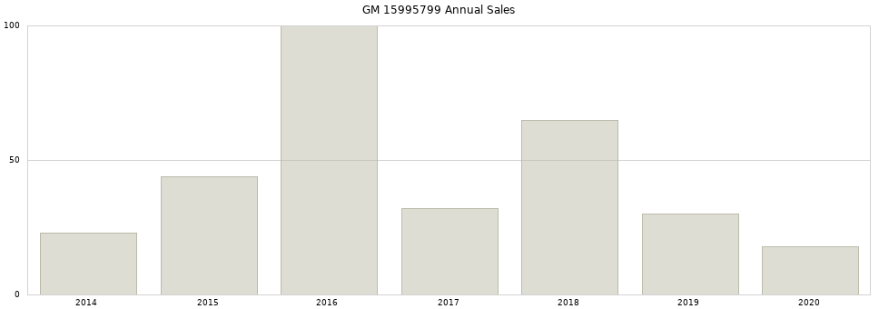 GM 15995799 part annual sales from 2014 to 2020.