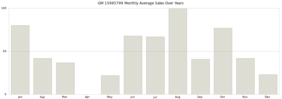GM 15995799 monthly average sales over years from 2014 to 2020.