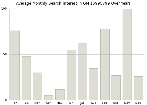 Monthly average search interest in GM 15995799 part over years from 2013 to 2020.